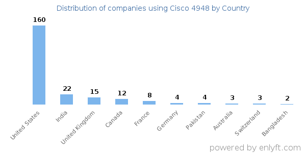 Cisco 4948 customers by country