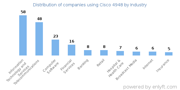 Companies using Cisco 4948 - Distribution by industry
