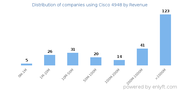 Cisco 4948 clients - distribution by company revenue