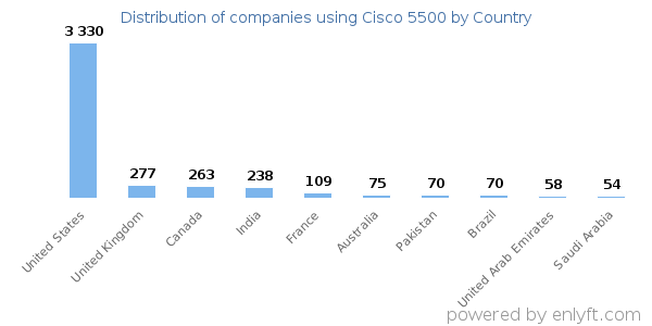 Cisco 5500 customers by country