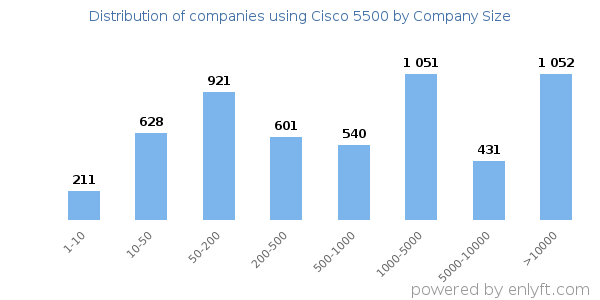 Companies using Cisco 5500, by size (number of employees)