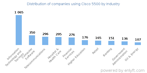 Companies using Cisco 5500 - Distribution by industry