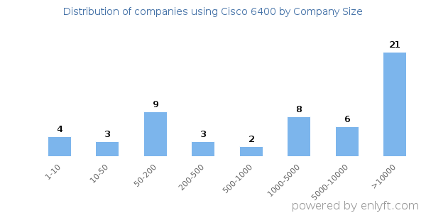 Companies using Cisco 6400, by size (number of employees)