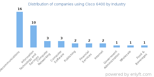 Companies using Cisco 6400 - Distribution by industry
