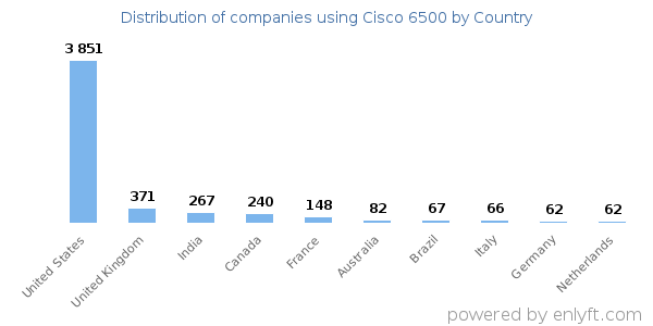 Cisco 6500 customers by country