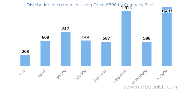 Companies using Cisco 6500, by size (number of employees)