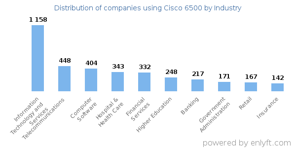Companies using Cisco 6500 - Distribution by industry