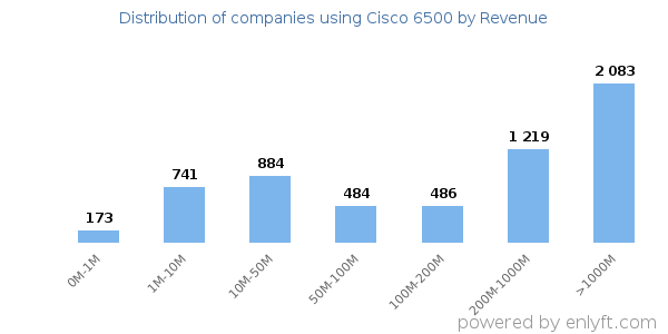Cisco 6500 clients - distribution by company revenue