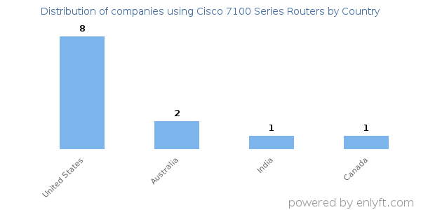 Cisco 7100 Series Routers customers by country