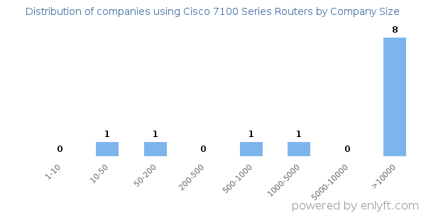 Companies using Cisco 7100 Series Routers, by size (number of employees)