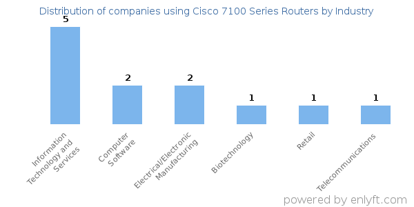 Companies using Cisco 7100 Series Routers - Distribution by industry