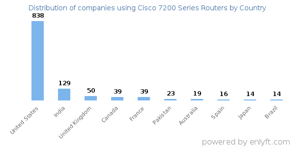 Cisco 7200 Series Routers customers by country