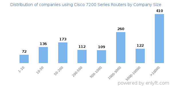 Companies using Cisco 7200 Series Routers, by size (number of employees)