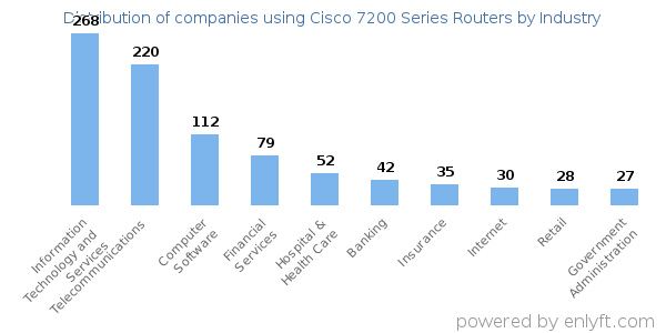Companies using Cisco 7200 Series Routers - Distribution by industry