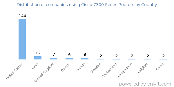 Cisco 7300 Series Routers customers by country