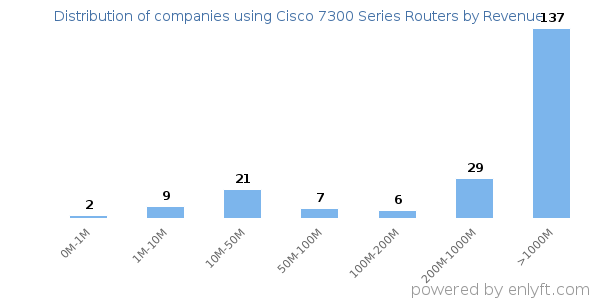 Cisco 7300 Series Routers clients - distribution by company revenue