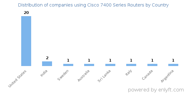 Cisco 7400 Series Routers customers by country