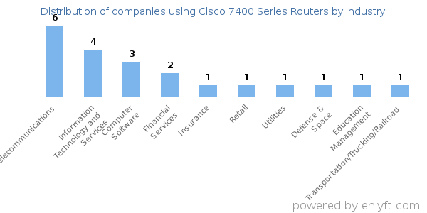 Companies using Cisco 7400 Series Routers - Distribution by industry