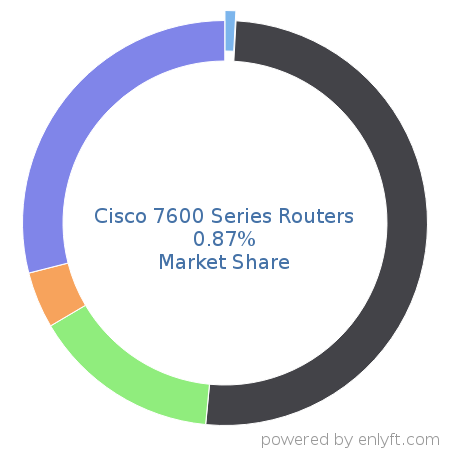 Cisco 7600 Series Routers market share in Network Routers is about 1.15%