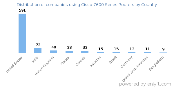Cisco 7600 Series Routers customers by country