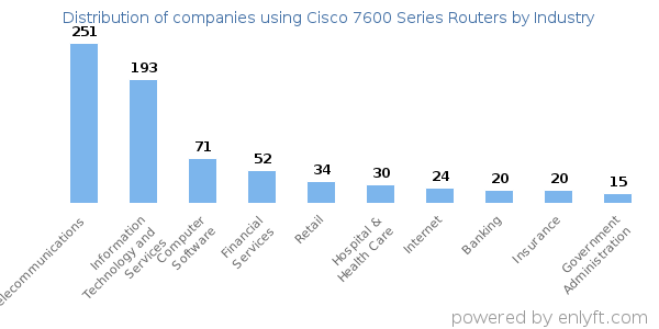 Companies using Cisco 7600 Series Routers - Distribution by industry