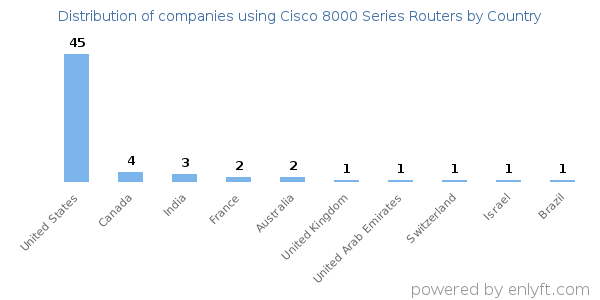 Cisco 8000 Series Routers customers by country