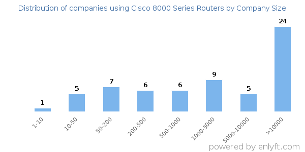 Companies using Cisco 8000 Series Routers, by size (number of employees)
