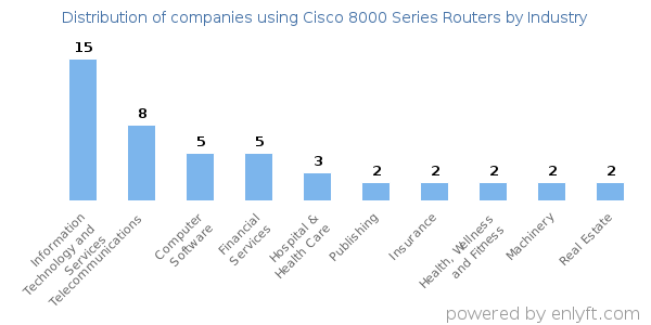 Companies using Cisco 8000 Series Routers - Distribution by industry