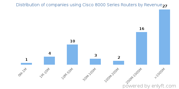 Cisco 8000 Series Routers clients - distribution by company revenue