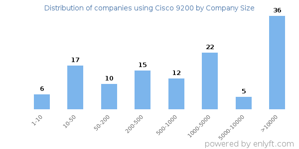 Companies using Cisco 9200, by size (number of employees)