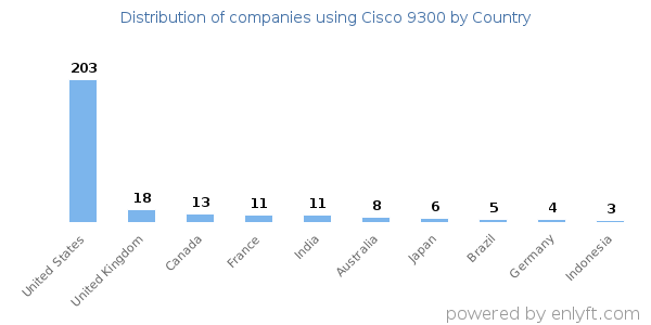 Cisco 9300 customers by country