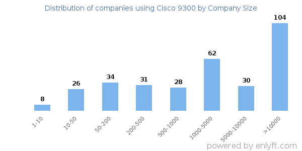 Companies using Cisco 9300, by size (number of employees)
