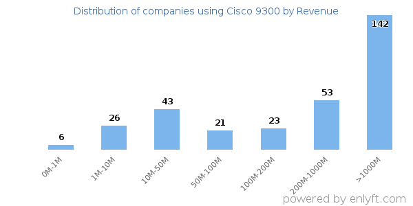 Cisco 9300 clients - distribution by company revenue