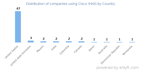 Cisco 9400 customers by country