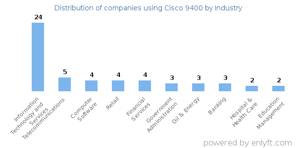 Companies using Cisco 9400 - Distribution by industry
