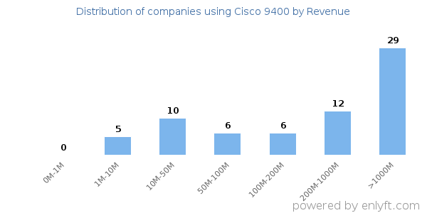Cisco 9400 clients - distribution by company revenue