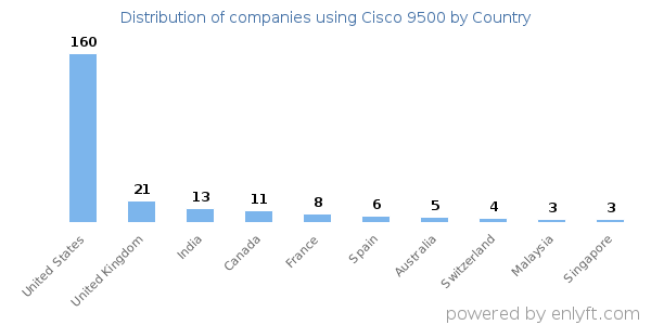 Cisco 9500 customers by country
