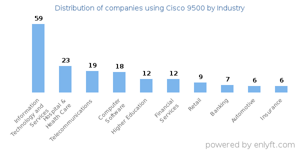 Companies using Cisco 9500 - Distribution by industry