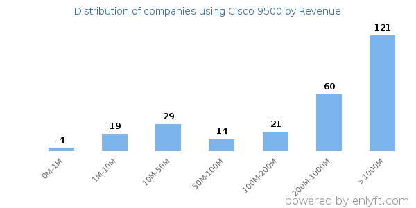 Cisco 9500 clients - distribution by company revenue