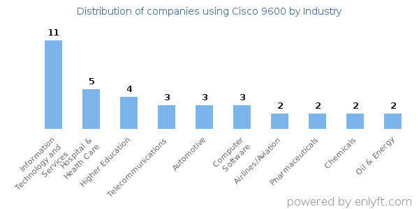Companies using Cisco 9600 - Distribution by industry