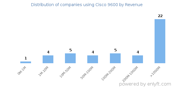 Cisco 9600 clients - distribution by company revenue
