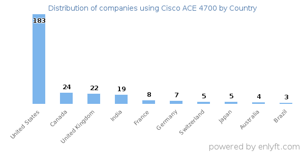 Cisco ACE 4700 customers by country