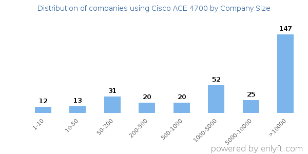 Companies using Cisco ACE 4700, by size (number of employees)