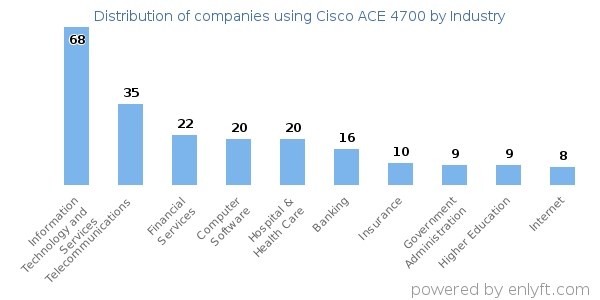 Companies using Cisco ACE 4700 - Distribution by industry