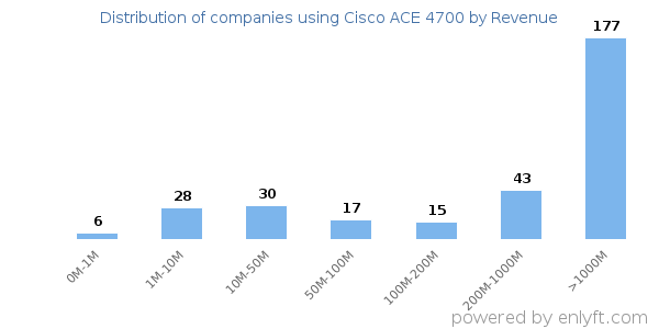 Cisco ACE 4700 clients - distribution by company revenue