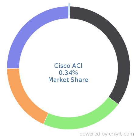 Cisco ACI market share in Data Security is about 0.34%