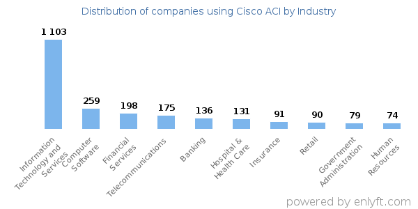 Companies using Cisco ACI - Distribution by industry