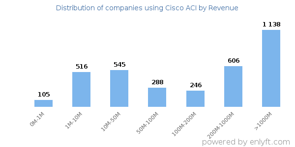 Cisco ACI clients - distribution by company revenue