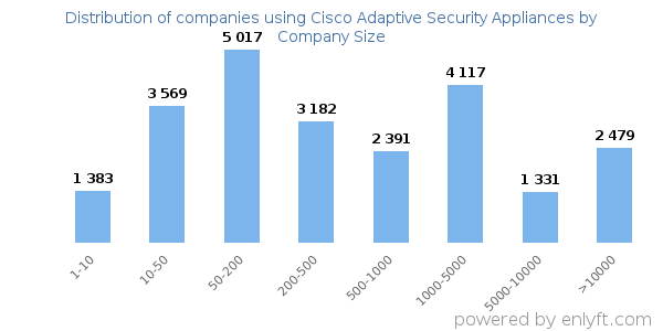 Companies using Cisco Adaptive Security Appliances, by size (number of employees)