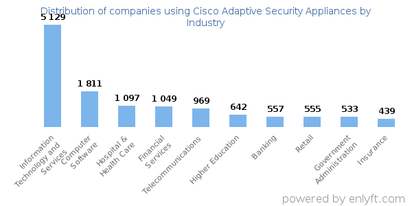 Companies using Cisco Adaptive Security Appliances - Distribution by industry